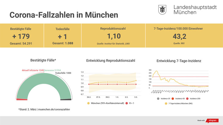 Corona Covid19 München - Update 03.03.2021: mit 7 Tage Inzidenz steigt weiter auf 43,2 - Entwicklung der Coronavirus-Fälle in München 